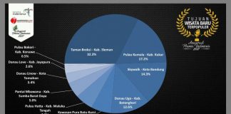 Presss Release Perolehan Sementara Taman Breksi di Ajang API 2017