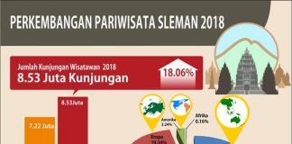 8,53 Juta Wisatawan Kunjungi Sleman di 2018