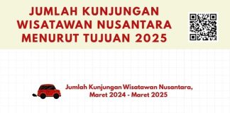 Jumlah kunjungan wisatawan nusantara dari Maret 2024 hingga Maret 2025