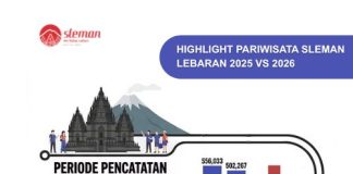 Highlight pariwisata di Kabupaten Sleman antara periode Lebaran 2025 dan 2026 (periode pencatatan 14-29 Maret 2026)