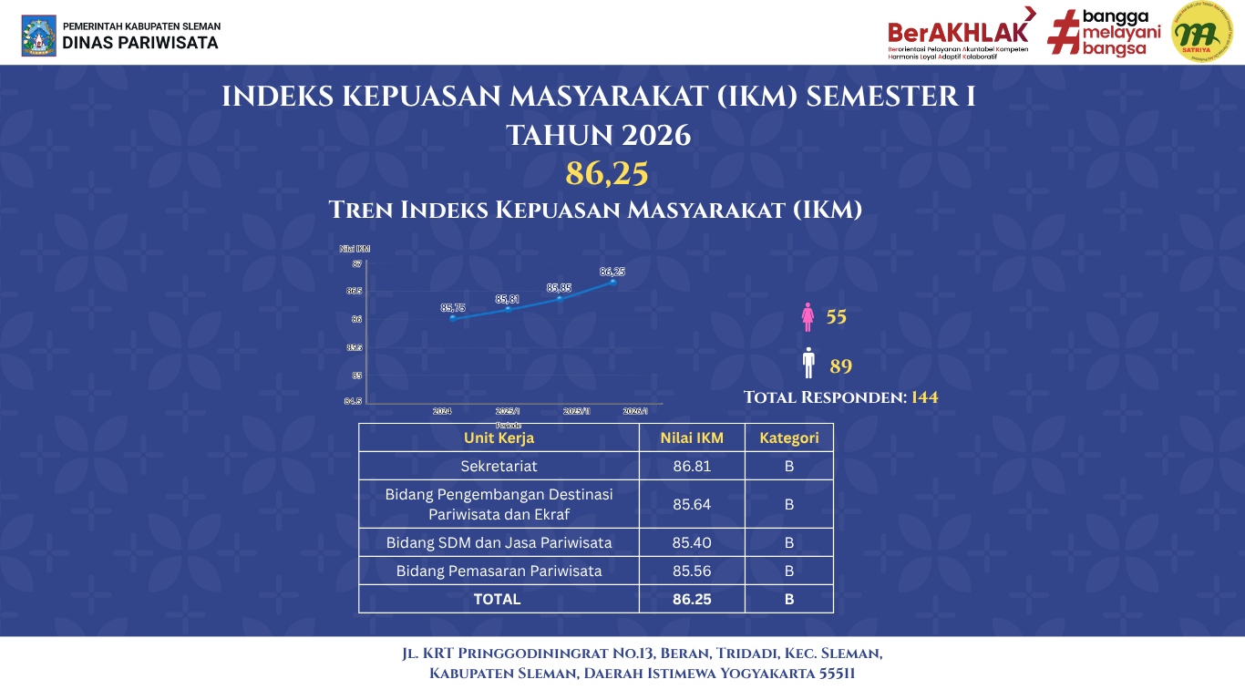 Grafik IKM Dinas Pariwisata Sleman